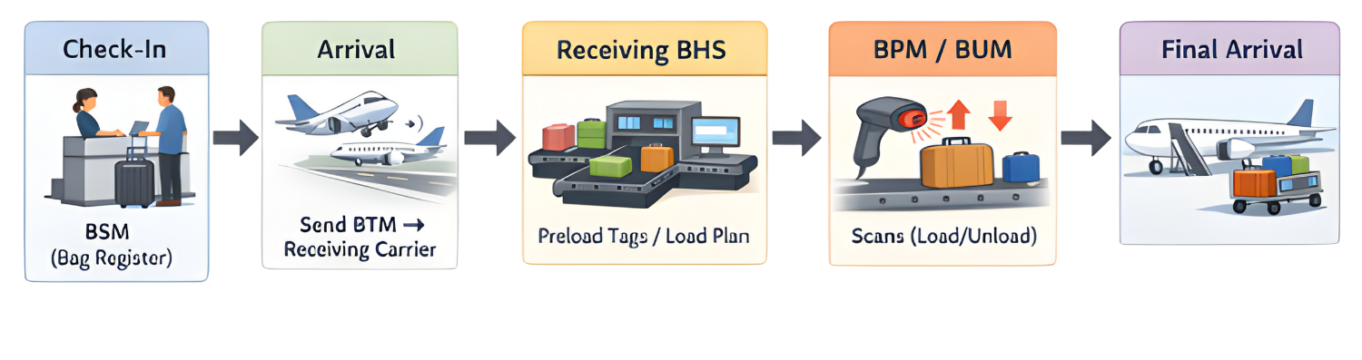 Typical airport baggage handling workflow