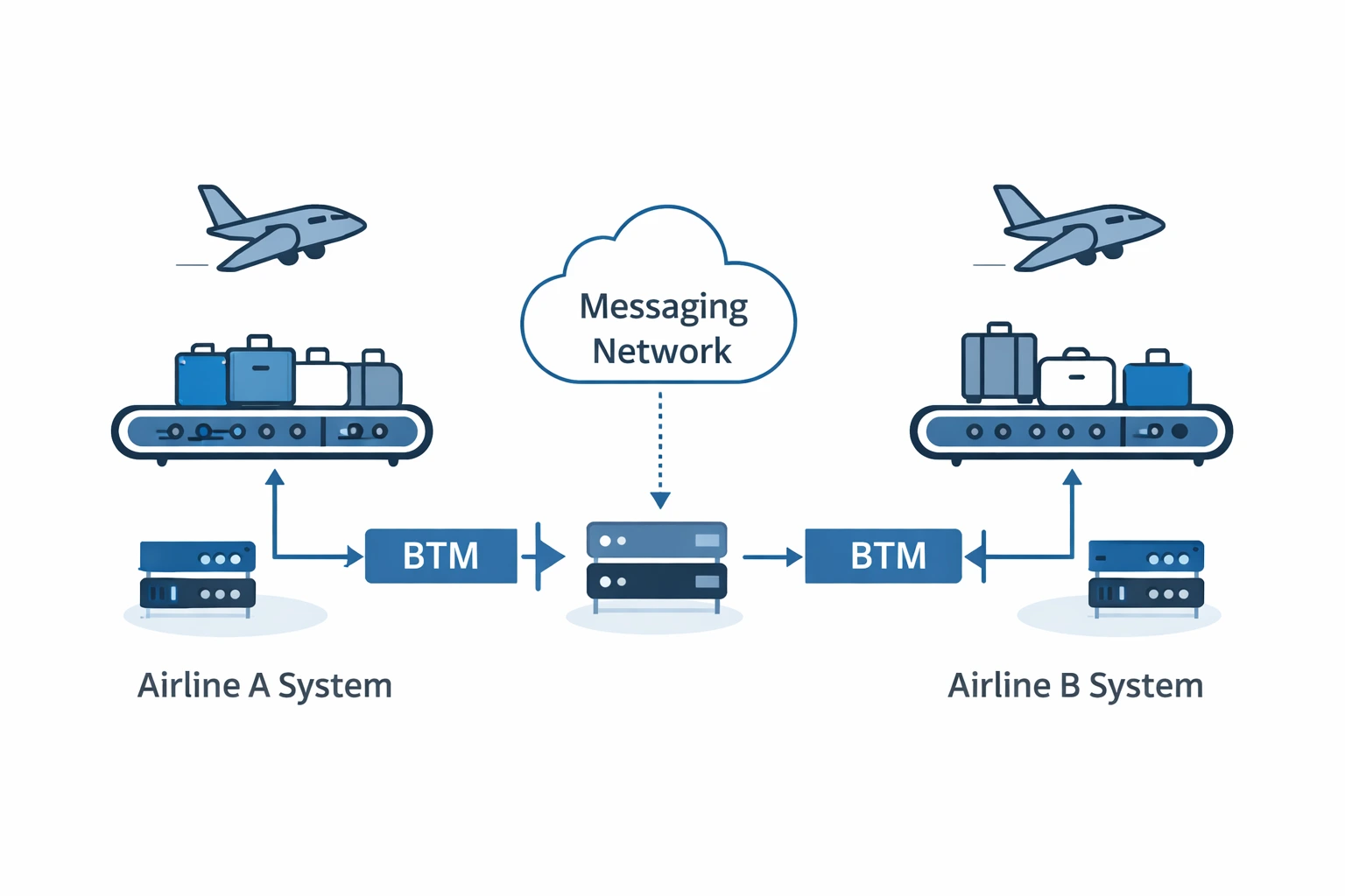 Diagram showing BTM data flow between airline systems through messaging network