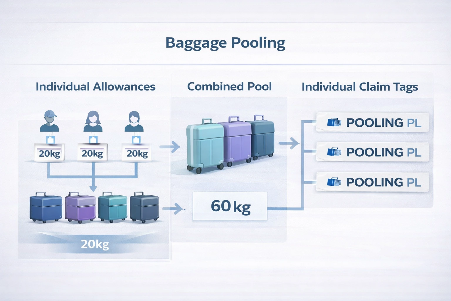 Diagram showing pooling of baggage allowances into a combined total