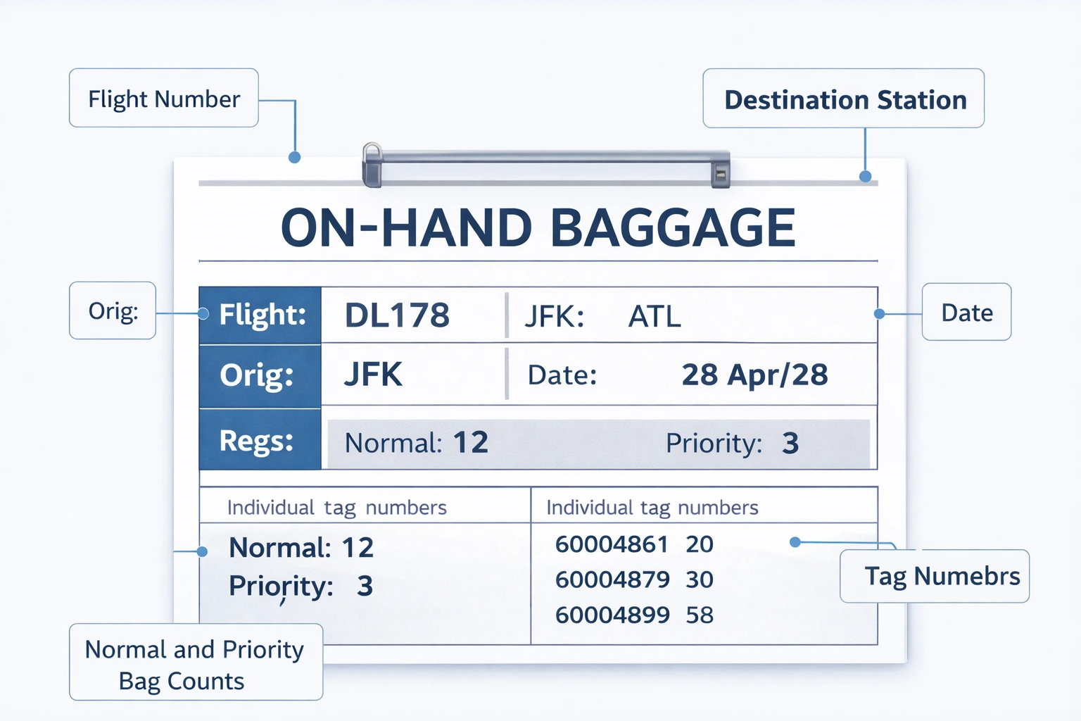 Technical diagram showing fields of on-hand baggage summary tag including flight, date, and bag counts